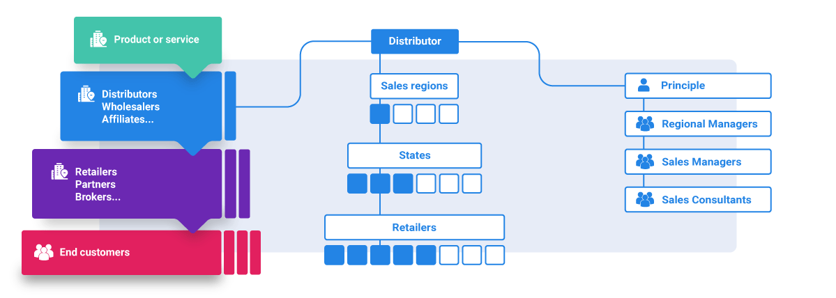 Organizational hierarchy 